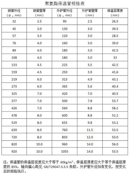 昭通热力聚氨酯保温管产品规格尺寸